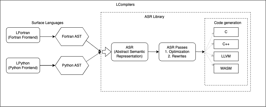 LCompilers-Diagram